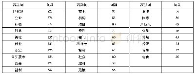 《表2 2000—2005年科技企业孵化器政策高频词及词频》