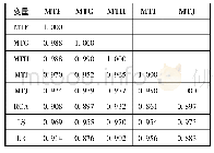 表9 环境面相关系数：产业政策与产业竞争力的关系——以中国集成电路产业为例