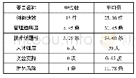 《表2 100家案例公司的变量描述性统计》