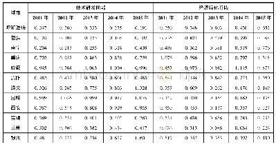 《表4 西部典型城市创新阶段效率计算结果》