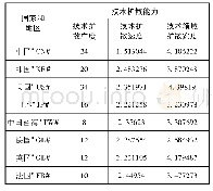 《表3 各国家与地区在石墨烯领域的技术扩散指标值》