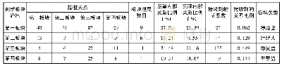 《表4 各创新板块之间的溢出效应分析》