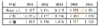 表3 2011—2015年环境约束下科技资源配置效率的全局自相关系数Moran's I指数