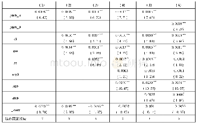 《表2 用地成本对企业创新的影响》