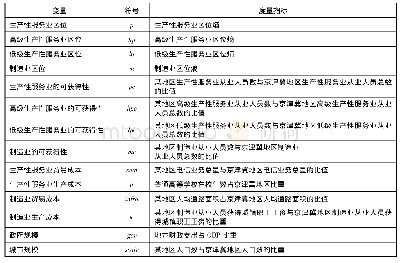 《表1 解释变量及度量指标》