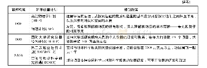 表1 美国各联邦机构对科学仪器的具体资助政策