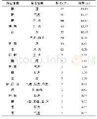 《表3 病位和病性证素组合特征》