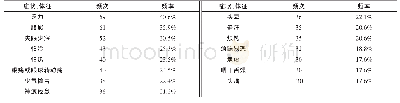 《表1 激素治疗前中医症状、体征分布情况》