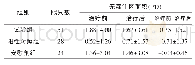 《表4 各组治疗前后无灌注区面积疗效比较()》