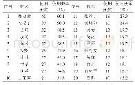 表2 66首中药方剂中单味中药使用频次统计（前20位）