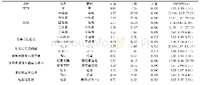 表5 小学生近视发生发展影响因素的多因素Logistic回归分析