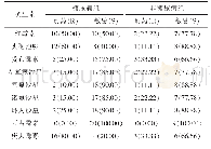表5 2组患者金黄色葡萄球菌药敏试验结果比较[株（%）]