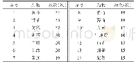 《表1 出现频次≥15次的中药》