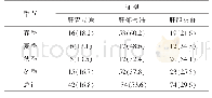 表4 绿风内障发病季节与中医证型的关系[例（%）]