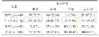 表1 3组患者疗效比较[例（%）]