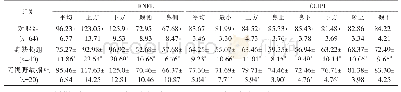 表1 3组平均及不同象限RNFL厚度及GCIPLT的比较（±s，μm)