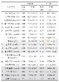 表2 2组患者生化指标的比较