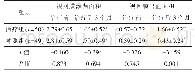 表2 2组治疗前后渗漏面积和出血面积比较（±s，μm2)