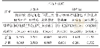 《表5 2组患者眼部并发症情况[例（%），n=53]》