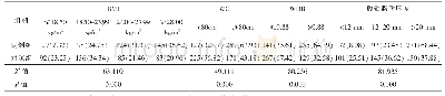 表2 POAG发病的单因素分析（二）[例（%），n=396]