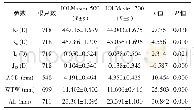 表1 IOLMaster 500与IOLMaster 700人工晶状体眼生物测量值比较