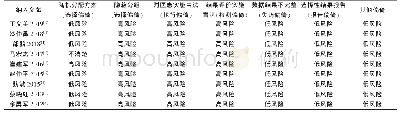 表2 纳入文献质量评分情况