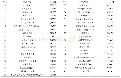 表2 靶点预测信息：基于网络药理学分析达明饮治疗糖尿病视网膜病变的作用机制研究