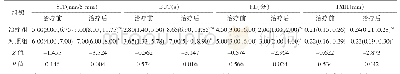 表2 2组患者干眼相关指标比较[M(Q25,Q75),n=80]