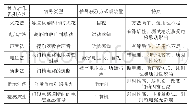 《表1 电气触点闭合临界点的各种识别方法比较》