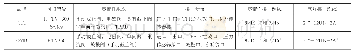 《表1 主流35MPa组合阀门结构形式对比表》