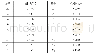 《表2 底事件模糊失效率一览表》