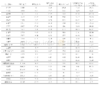 表2 2014年主要省份GDP、城镇化率和人均电梯保有量