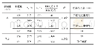 表4 不同磨损量曳引轮的曳引试验结果