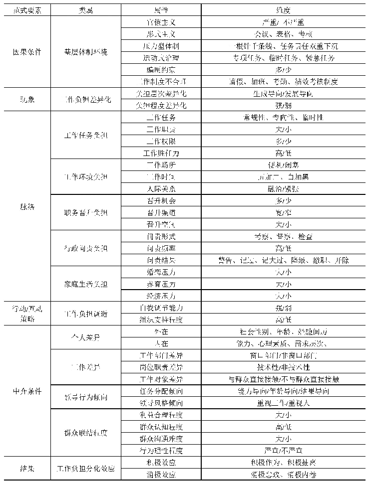 表3 基层工作负担的主轴编码范式