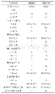 表1 颅骨成形术后癫痫危险因素的单因素分析结果