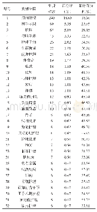 表1 2014～2018年中国知网颅内肿瘤护理高频主题词