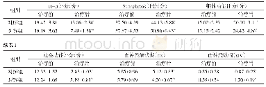 表1 两组治疗前后各项观察指标的比较