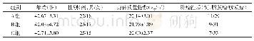 表1 三组病人一般资料比较