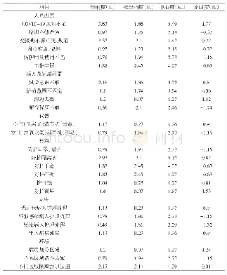 表3 决策试用和评估实验室分析法分析COVID-19病人诊疗过程中医护人员感染因素的影响因素