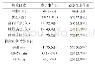 表1 短暂性脑缺血发作病人发生终点事件的危险因素单因素分析结果