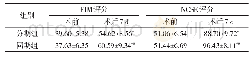 表2 两组病人手术前后认知功能评分比较（分）