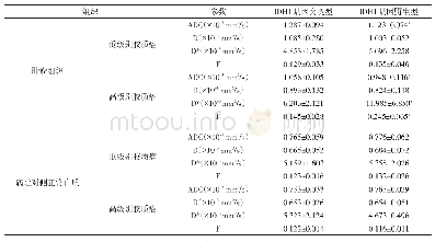 表2 IDH1基因突变型与IDH1基因野生型胶质瘤病人IVIM-MRI参数比较