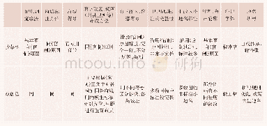 表1 现存罗明坚抄摹型、改创型分省图稿间最主要异同