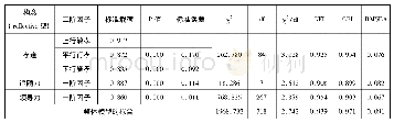表8 一阶因子、二阶因子拟合优度分析(N=321)