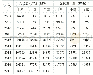 《表1 中美光伏装机容量和发电量比较》