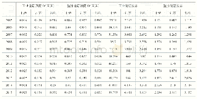 《表1 2004—2015年长三角各省市能源及工业能源效率》