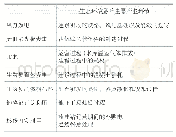 表1 基于PA法识别的我国关键可再生能源技术生态环境影响主要产生环节