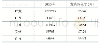 表6 南方五省区电动汽车保有量预测结果