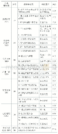 表1 境外工业园区绿色发展评价指标体系构成