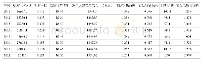 表1 2011～2018年北京市天然气消费影响因素